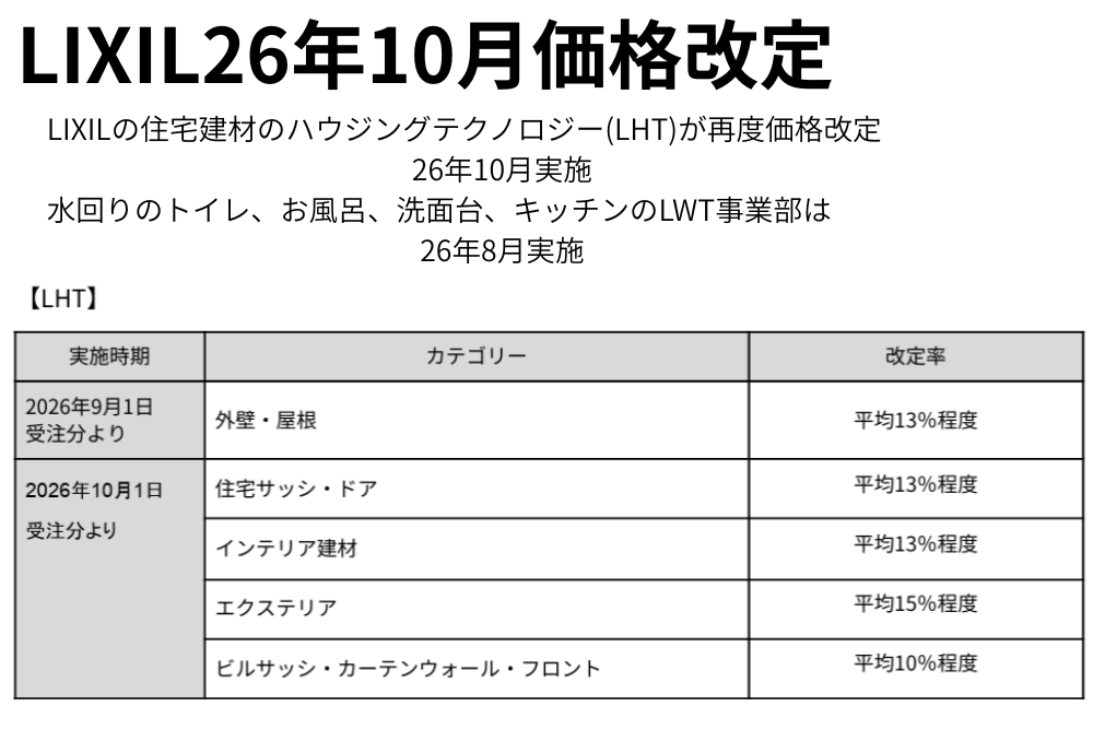 LIXILのエクステリア商品26年10月に再値上げ、YKKAP、タカショーに続いての価格改定 LIXILのエクステリア商品26年10月に再値上げ、YKKAP、タカショーに続いての価格改定
