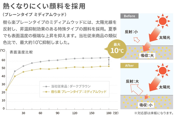LIXIL ウッドデッキ 樹ら楽 プレーンタイプ｜人工木デッキ