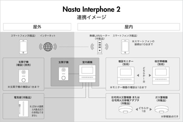 Nasta Interphone2 ナスタ インターホン2 KS-ND02A サウンドデザイン スマホ対応 玄関子機＋室内親機
