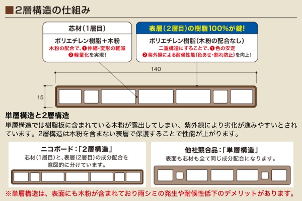 F＆F 人工木フェンス NiCO BOARD ニコボード 木目調 目隠し 樹脂 高尺タイプ対応