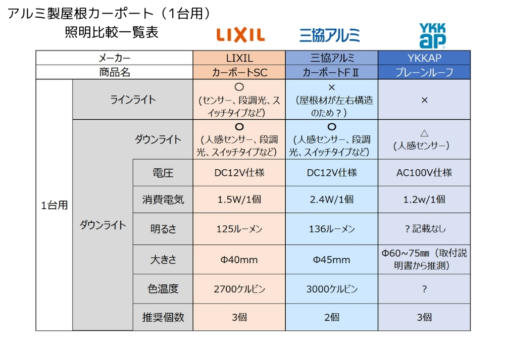 アルミ屋根カーポート照明比較一覧