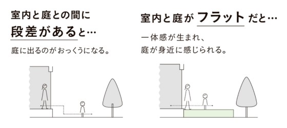 メリット<1>段差がなくなる!