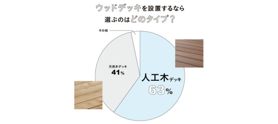 天然木か人工木?