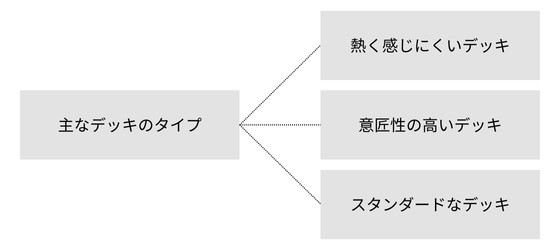 人工木デッキはどんな種類があるの?