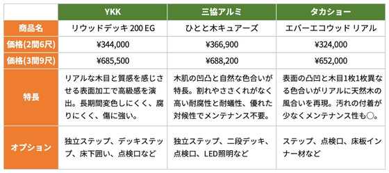 意匠性の高いデッキの各社比較<2>