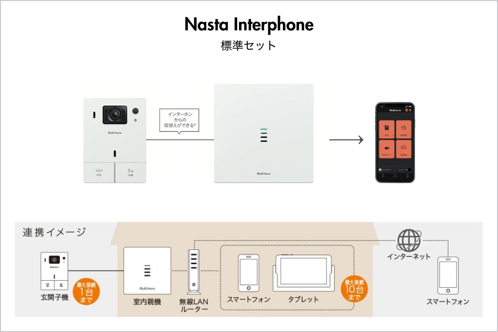 Nasta Interphone｜標準セットと連携イメージ