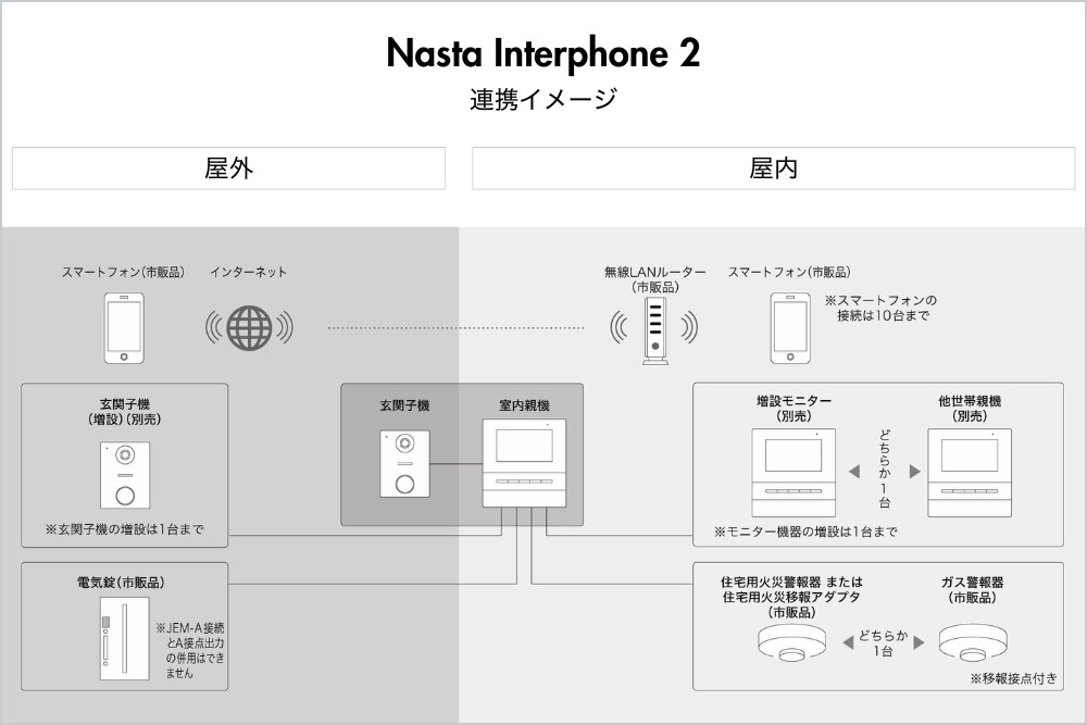 連携イメージ｜屋外の電気錠連携、室内の住宅用火災警報器・ガス警報器連携