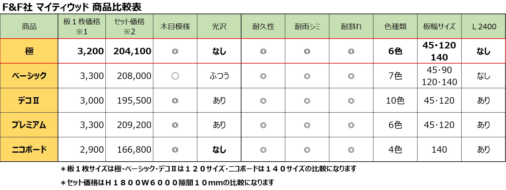 従来品との価格比較