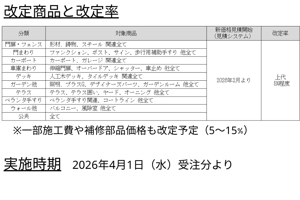 改定商品と改定率