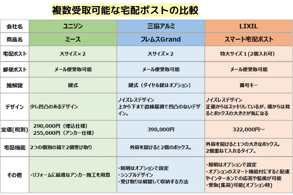 複数受取可能な宅配ポストの比較