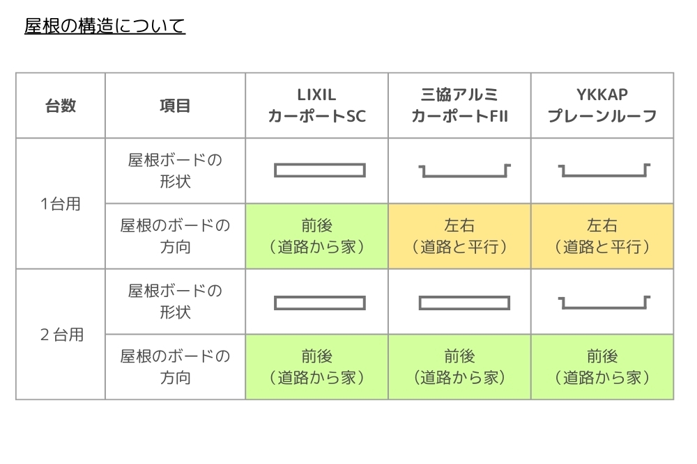 高級アルミ屋根カポト屋根構造
