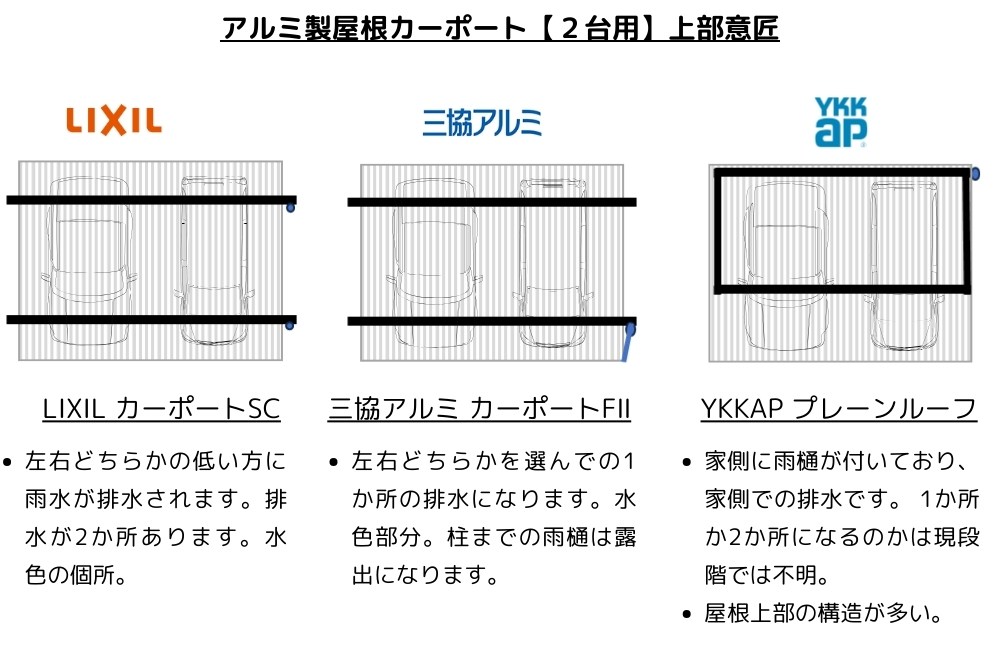 各社2台用の屋根の上部意匠を比較