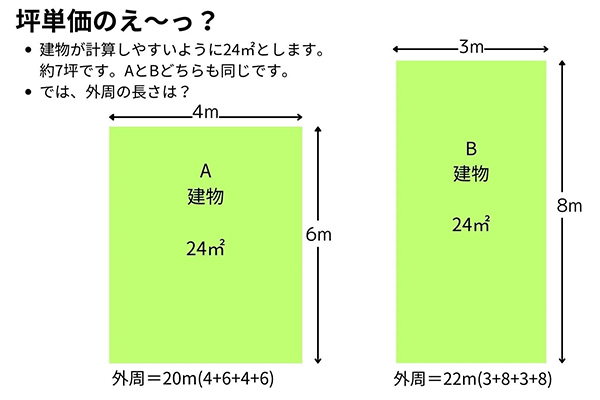 坪数と建物の外周