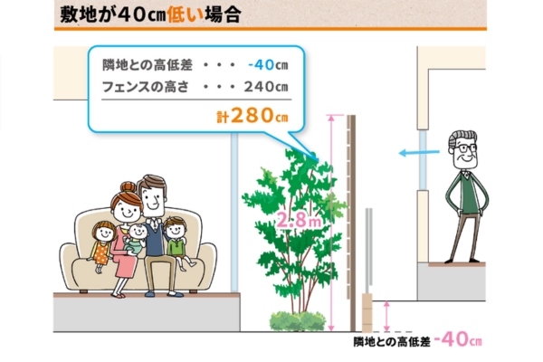 敷地が低い場合
