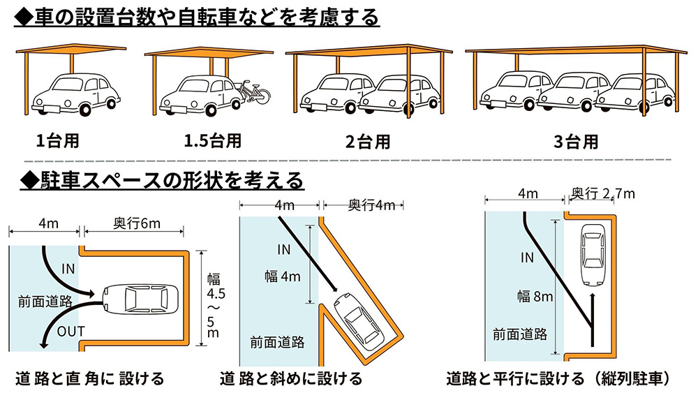 駐車スペースと収納台数を考える
