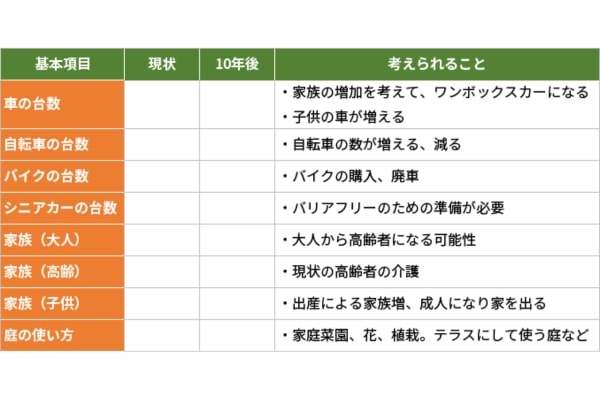 必要なものを整理する