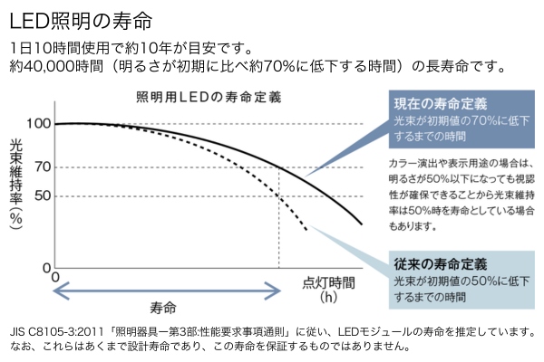 LED照明の寿命